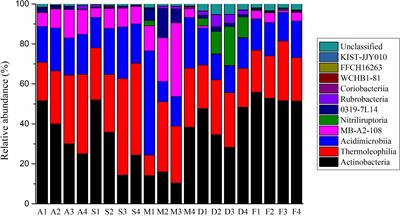 Variation in Actinobacterial Community Composition and Potential Function in Different Soil Ecosystems Belonging to the Arid Heihe River Basin of Northwest China